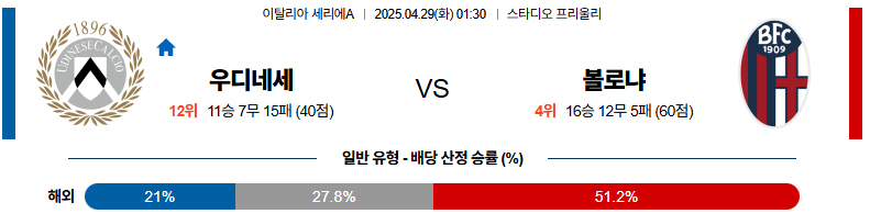 04월 29일 01:30 세리에 A 우디네세 칼초 볼로냐 FC