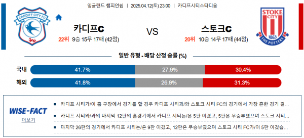 4월 12일 잉글랜드 챔피언쉽 카디프c vs 스토크c