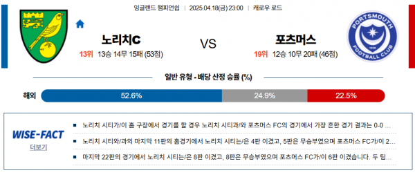 4월 18일 잉글랜드챔피언쉽 노리치c vs 포츠머스