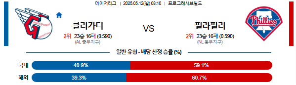 05월 12일 08:10 MLB 클리블랜드 vs 필라델피아