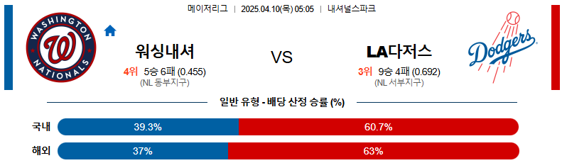 04월 10일 05:05 MLB 워싱턴 LA다저스