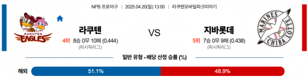 4월 20일 NPB 라쿠텐 vs 지바롯데