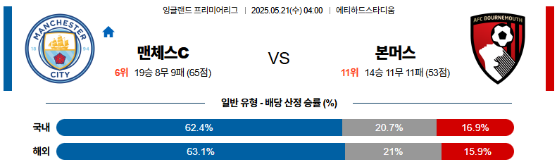 05월 21일 04:00 프리미어리그 맨체스터 시티 본머스