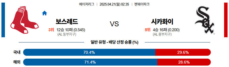 04월 21일 02:35 MLB 보스턴 시카고W