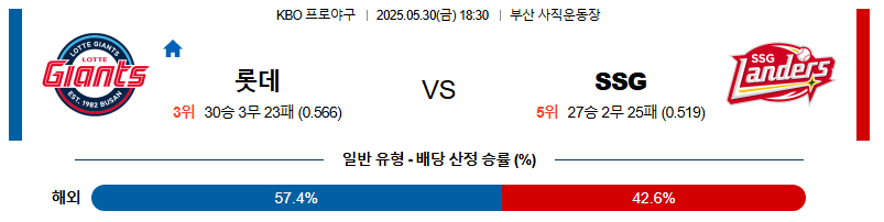05월 30일 18:30 KBO 롯데 vs SSG