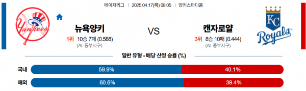 4월 17일 MLB 뉴욕양키 vs 캔자로얄
