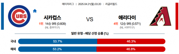 4월 21일 MLB 시카컵스 vs 애리다이
