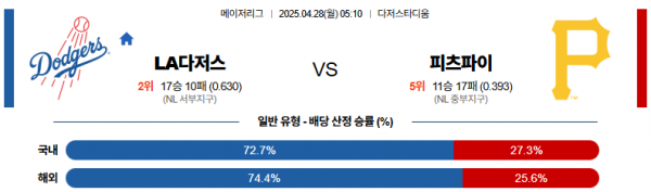 4월 28일 MLB LA다저스 vs 피츠파이