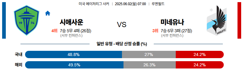 06월 02일 07:00 메이저리그사커 시애틀 사운더스 FC 미네소타 유나이티드 FC