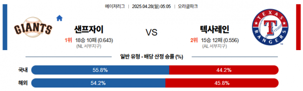 4월 28일 MLB 샌프자이 vs 텍사레인