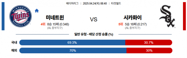 4월 24일 MLB 미네트윈 vs 시카화이