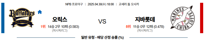04월 30일 18:00 NPB 오릭스 지바롯데