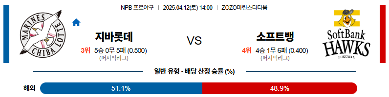 04월 12일 14:00 NPB 지바롯데 소프트뱅크