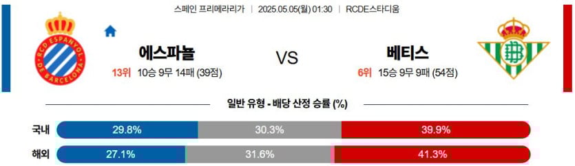 05월 05일 01:30 라리가 RCD 에스파뇰 레알 베티스
