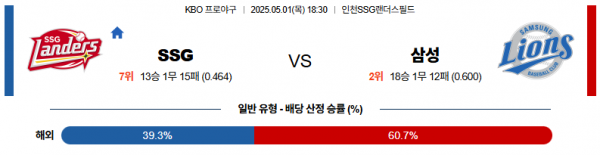 5월 1일 KBO SSG vs 삼성