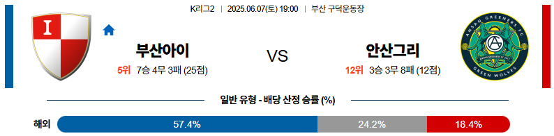 06월 07일 19:00 K리그 2 부산 아이파크 안산 그리너스 FC