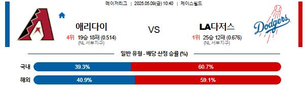 05월 09일 10:40 MLB 애리조나 vs LA다저스