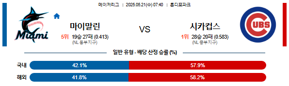 05월 21일 07:40 MLB 마이애미 vs 시카고C