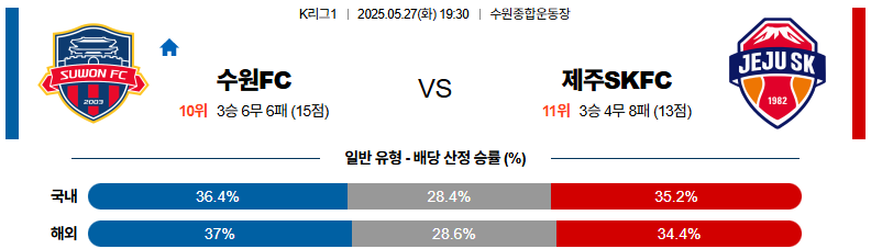 05월 27일 19:30 K리그 1 수원 FC 제주SKFC
