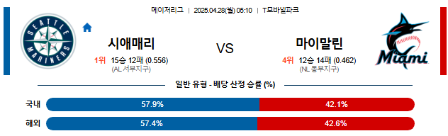 04월 28일 05:10 MLB 시애틀 vs 마이애미