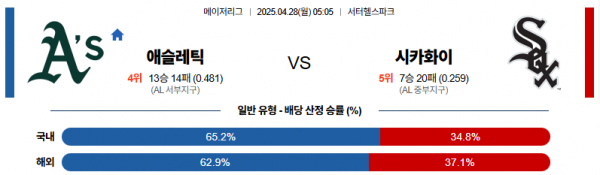 4월 28일 MLB 애슬레틱 vs 시카화이
