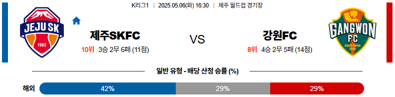 05월 06일 16:30 K리그 1 제주SKFC 강원 FC