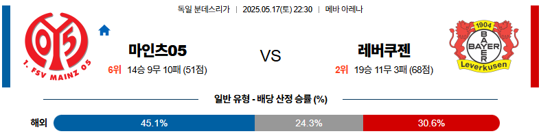 05월 17일 22:30 분데스리가 마인츠 레버쿠젠