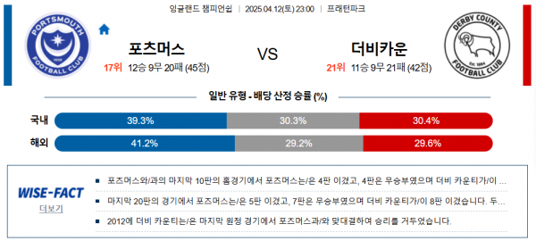 4월 12일 잉글랜드 챔피언쉽 포츠머스 vs 더비카운