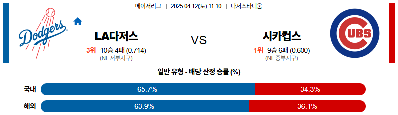 04월 12일 11:10 MLB LA다저스 시카고C