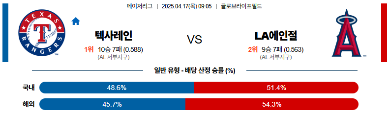 04월 17일 09:05 MLB 텍사스 LA에인절스