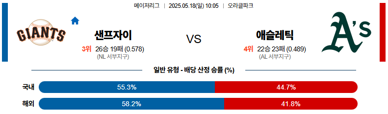 05월 18일 10:05 MLB 샌프란시스코 애슬레틱스