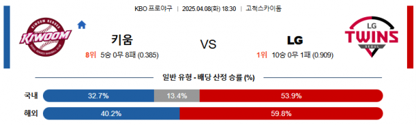 4월 8일 KBO 키움 vs LG