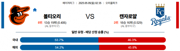 5월 5일 MLB 볼티오리 vs 캔자로얄