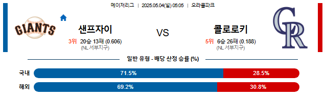 05월 04일 05:05 MLB 샌프란시스코 vs 콜로라도