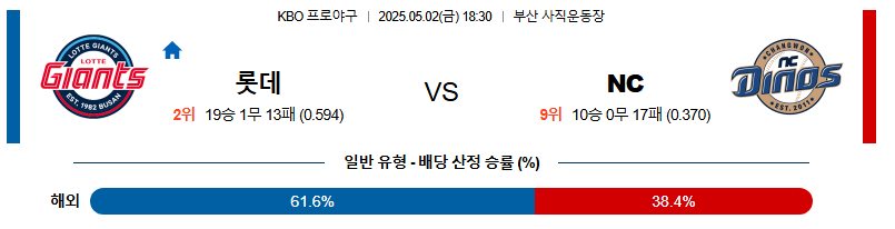 05월 02일 18:30 KBO 롯데 vs NC