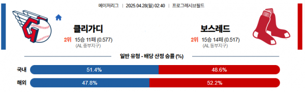 4월 28일 MLB 클리가디 vs 보스레드