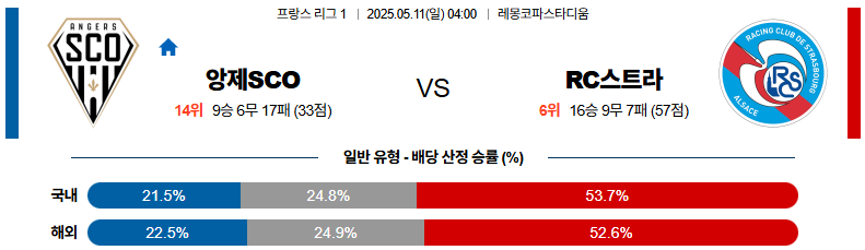 05월 11일 04:00 리그앙 앙제 SCO RC 스트라스부르