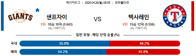 04월 28일 05:05 MLB 샌프란시스코 vs 텍사스