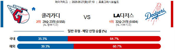 05월 27일 07:10 MLB 클리블랜드 vs LA다저스