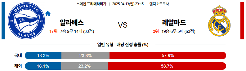 04월 13일 23:15 라리가 알라베스 레알 마드리드