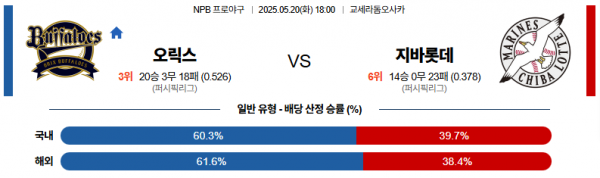 5월 20일 NPB 오릭스 vs 지바롯데