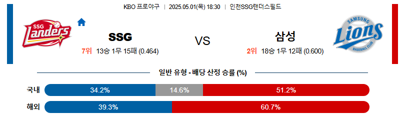 05월 01일 KBO SSG 삼성