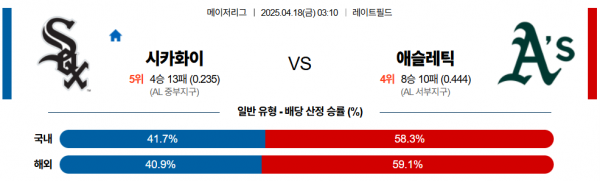4월 18일 MLB 시카화이 vs 애슬레틱