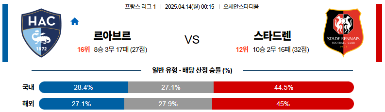 04월 14일 00:15 리그앙 르아브르 AC 스타드 렌 FC