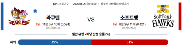 4월 25일 NPB 라쿠텐 vs 소프트뱅