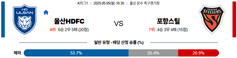 05월 05일 16:30 K리그 1 울산HD 포항 스틸러스