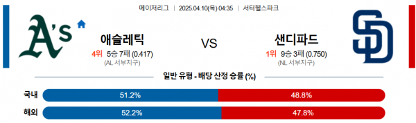 4월 10일 MLB 애슬레틱 vs 샌디파드