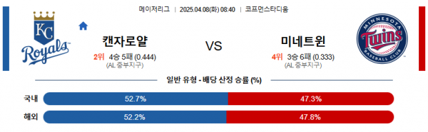 4월 8일 MLB 캔자로얄 vs 미네트윈