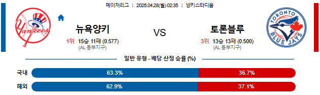 04월 28일 02:35 MLB 뉴욕양키스 vs 토론토