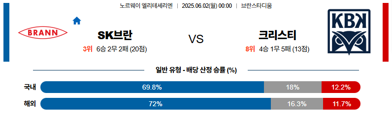 06월 02일 00:00 노르웨이 1부 SK 브란 크리스티안순 BK
